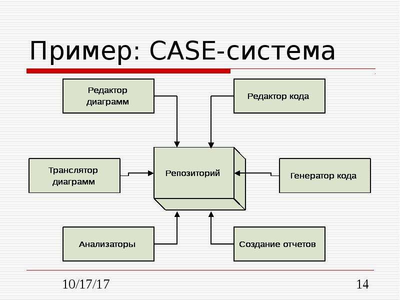 Составление систем. Архитектура Case систем. Состав типовой Case-системы. Case средства примеры. Современные Case средства.