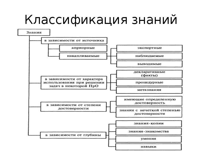 Критерии классификации основных