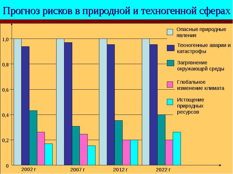 Источники техногенных рисков. Прогноз рисков. Прогнозируемые опасности. Прогнозируемые риски. Природные и техногенные риски.