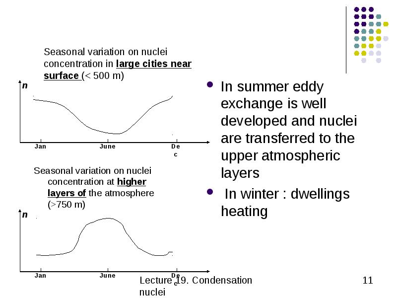 In summer eddy exchange is well developed and nuclei are transferred to the upper atmospheric layers