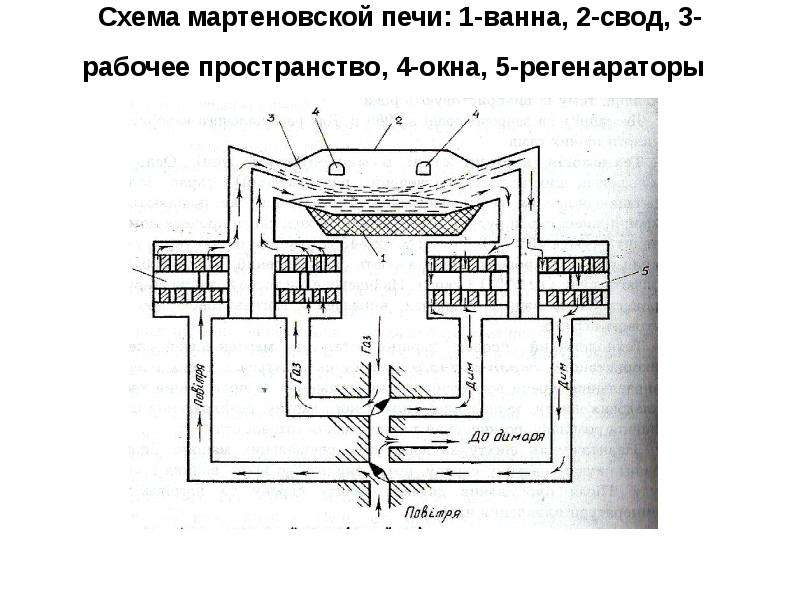 Мартеновская печь схема