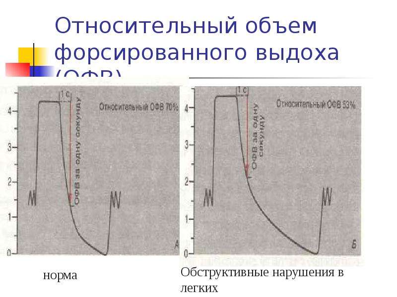 Относительный объем. Объем форсированного выдоха. Форсированный выдох. Форсированный объем легких. Форсированное дыхание.