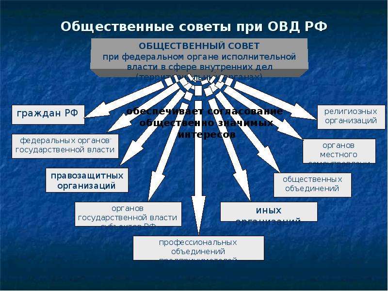 Сферы деятельности органов внутренних дел