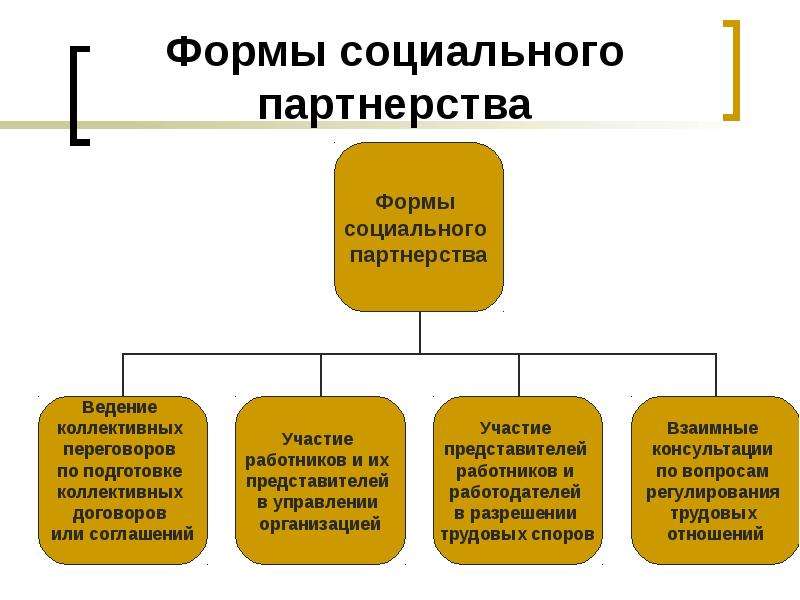 Схема социального партнерства в трудовом праве