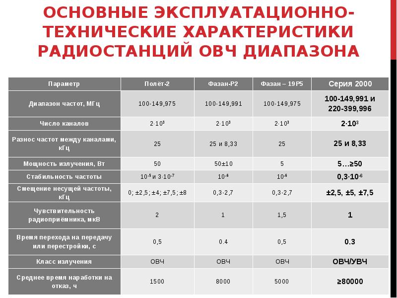 Технические характеристики радиостанций. Основные ТТХ радиостанций. Эксплуатационно-технические характеристики. Основные тактико технические характеристики радиостанций.