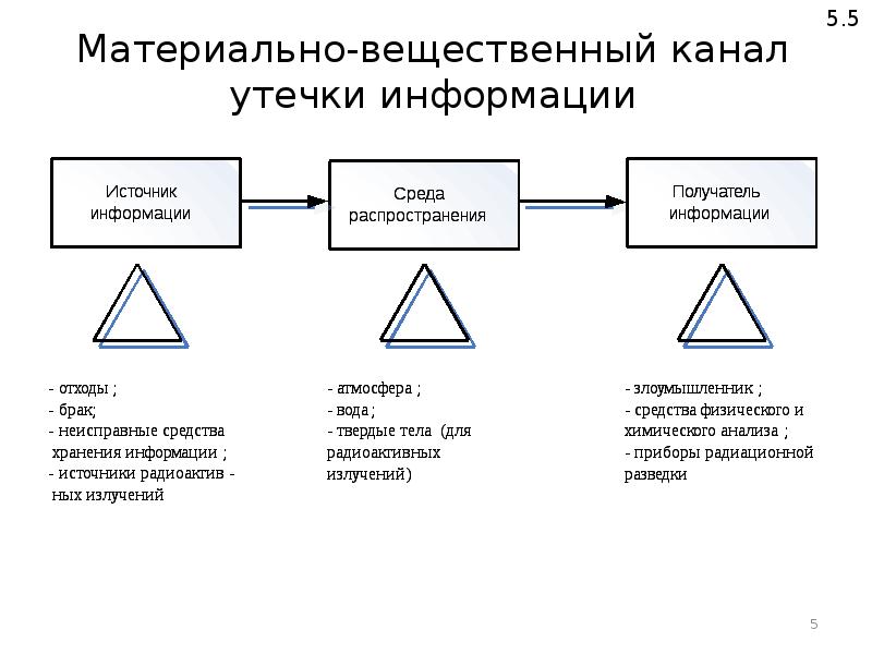 Утечка информации презентация