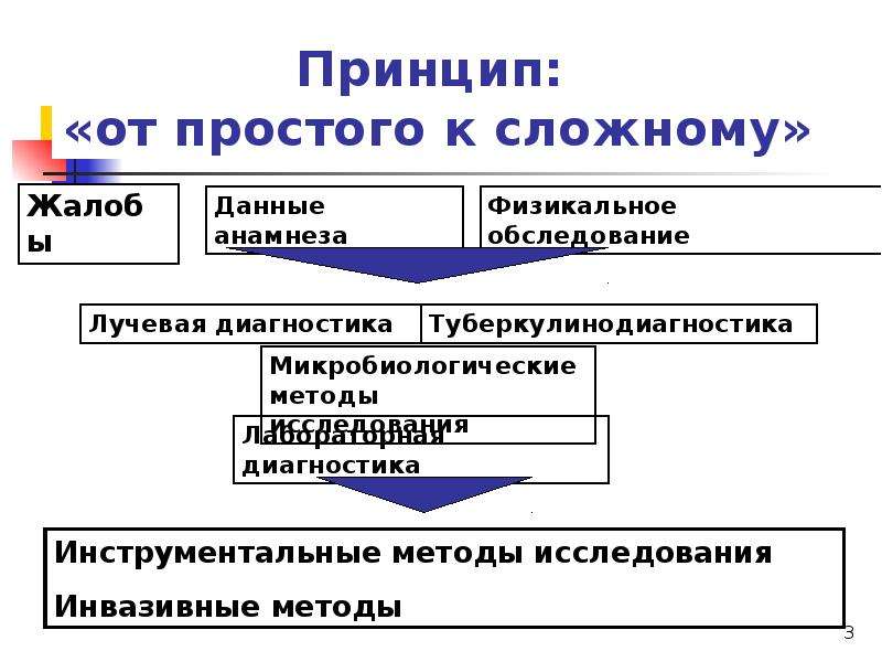 Схема методы диагностики туберкулеза