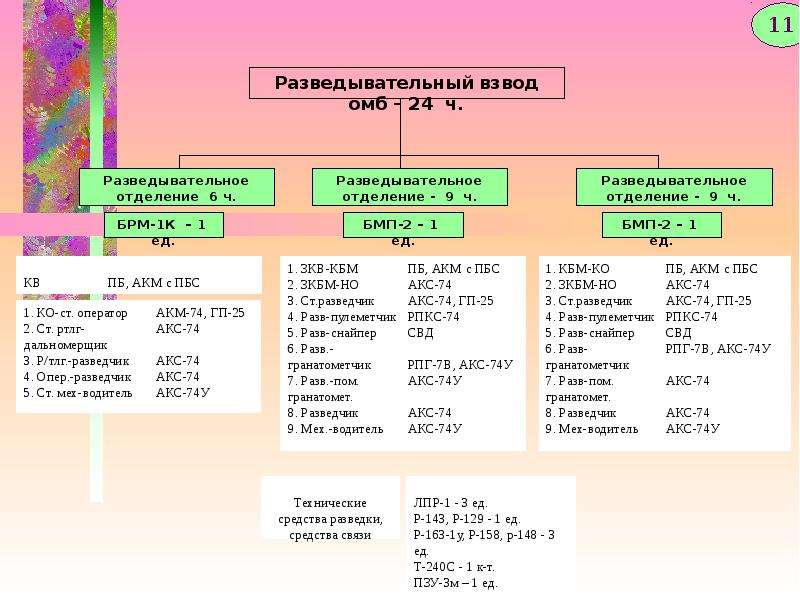 Состав групп разведки. Разведбатальон состав. Состав разведбатальона. 888 Разведбат структура.