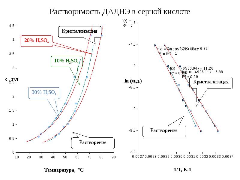 Диаграмма растворимости. Растворимость. Растворимость медного купороса. Растворимость сульфата меди. Растворимость сульфата меди от температуры.