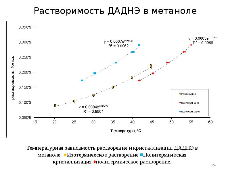 Диаграмма метанол вода