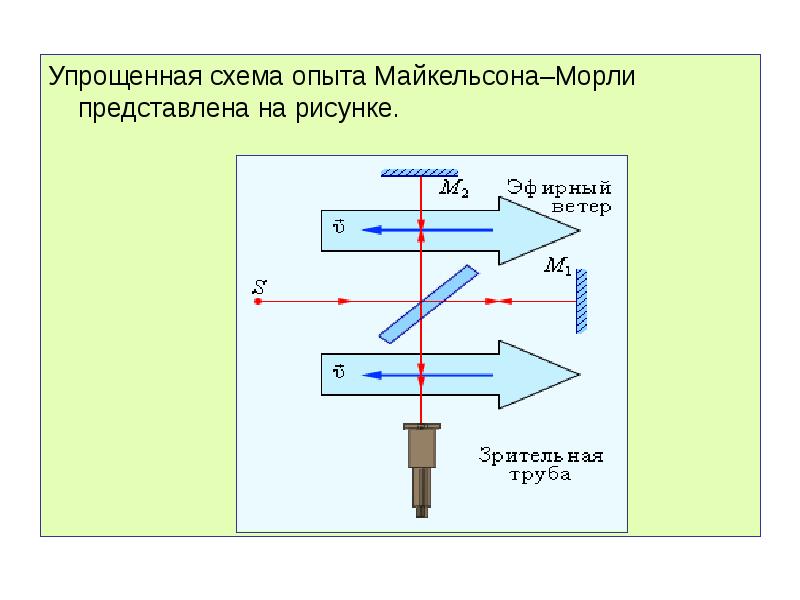 На рисунке 168 представлена схема опыта майкельсона по определению скорости света