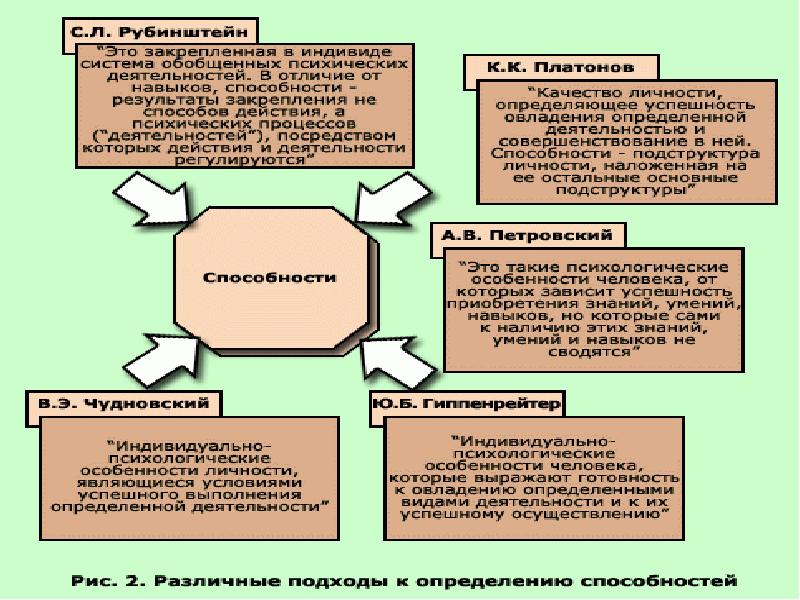 Подходы к определению способностей Структура педагогических способностей, слайд 9