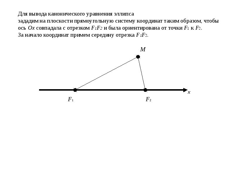 Совпадающие отрезки. Вывод канонического уравнения эллипса.