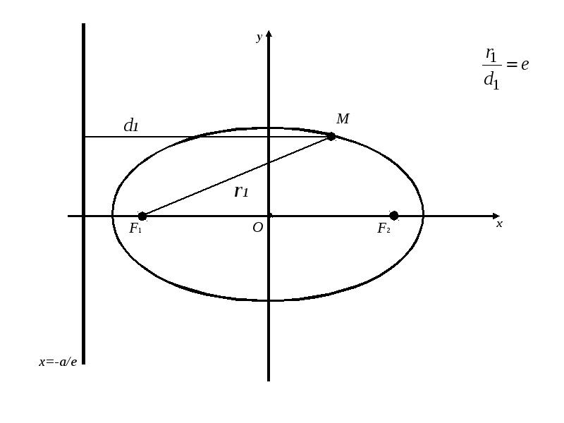 Координаты эллипса