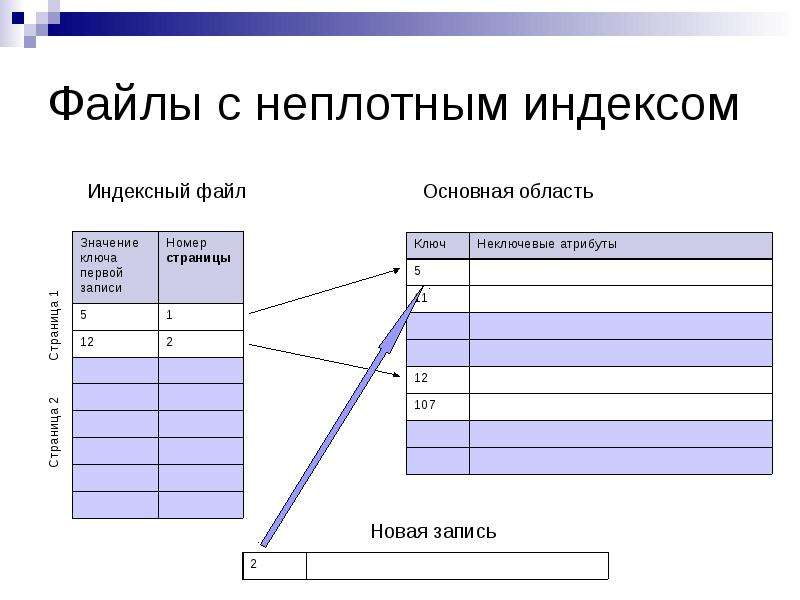 Форматы баз данных. Индексы базы данных. Индексы в СУБД. Индексный файл. Назначение индекса в базе данных.