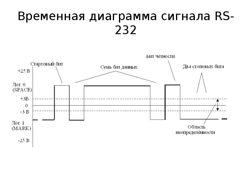 Временная диаграмма сигнала показывает