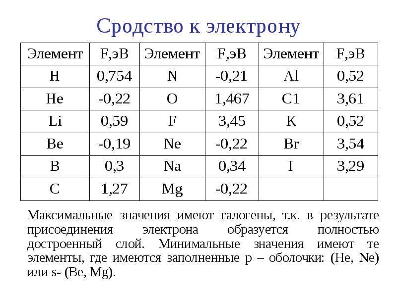 Энергия сродства к электрону таблица. Значения энергии ионизации атомов таблица. Энергия сродства к электрону элементов таблица. Энергия сродства к электрону.