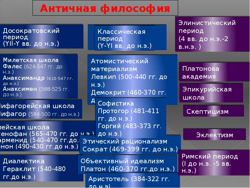 На какой период приходится. Античная философия. Философы эпохи античности. Философия античности представители. Эпоха античности в философии.