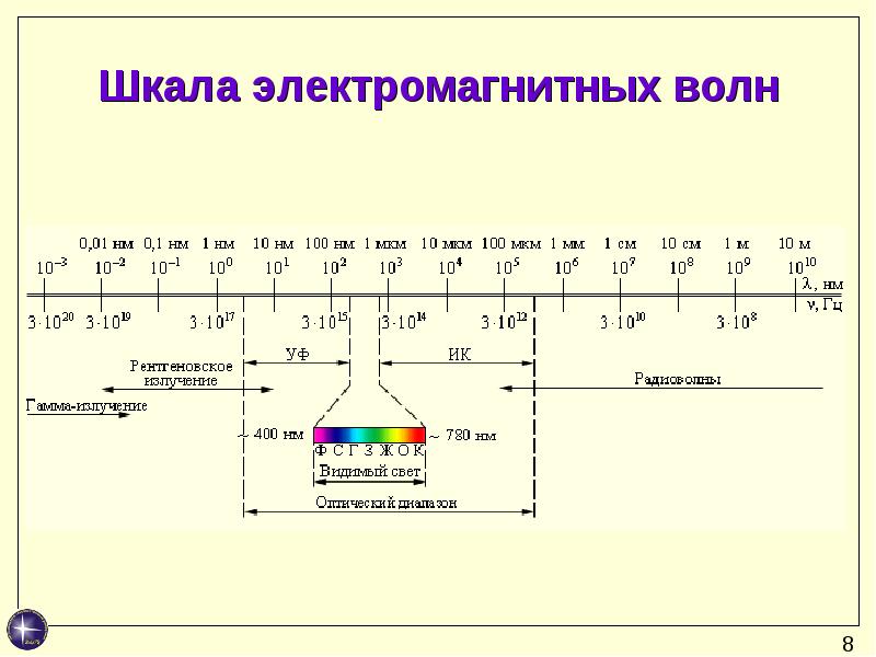 На рисунке приведена шкала электромагнитных волн определите