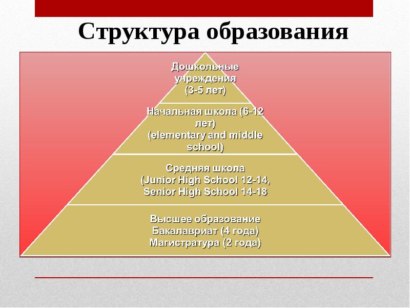 Структура образования. Иерархия образования. Иерархия документов об образовании. Высшее образование иерархия. Иерархия документов об образовании в РФ.