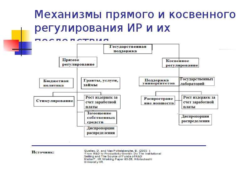 Методы косвенного регулирования. Меры регулирования косвенные и прямые. Системы прямого и непрямого регулирования. Система действия косвенного регулирования. Механизм государства США.