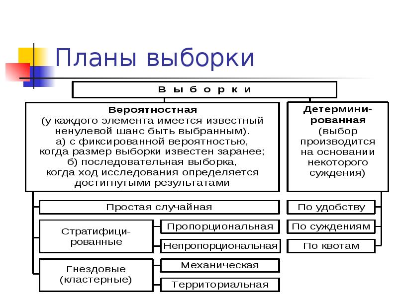 Выборочный план это