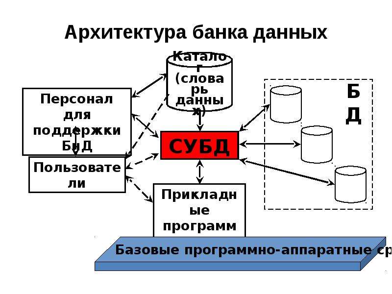 Система банка данных. Банки данных. Архитектура данных. Архитектура банка данных. Схема банка данных.