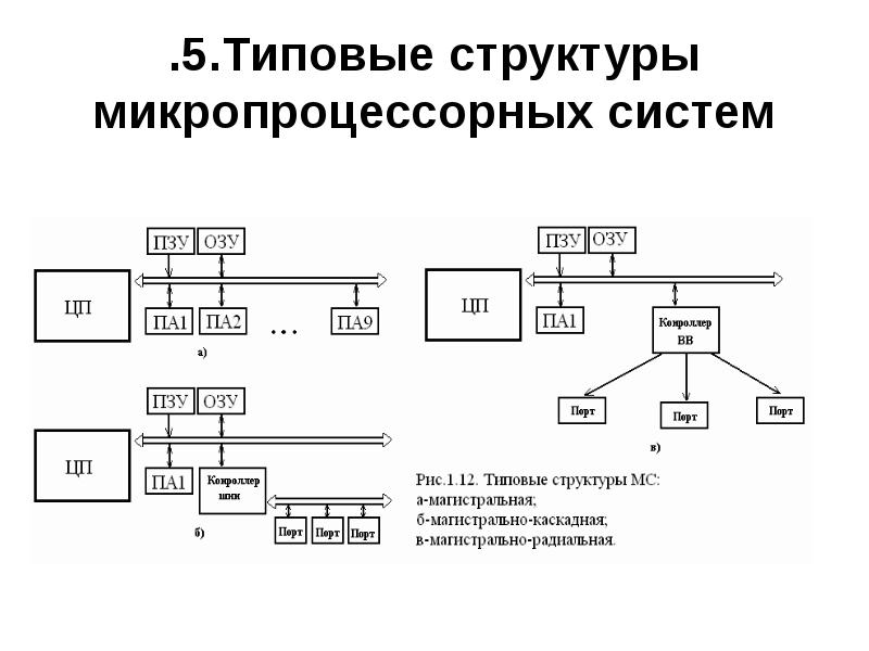 Структурную схему памяти