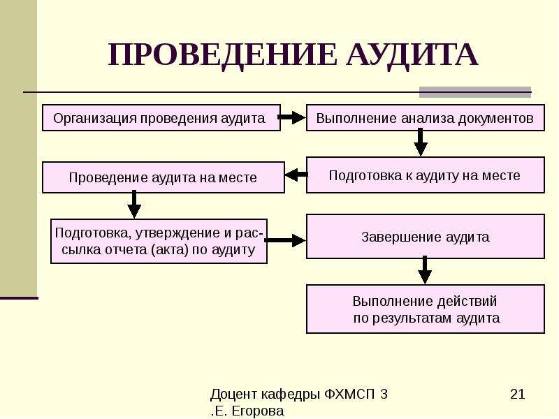 Проведение аудита. Алгоритм проведения аудиторской проверки. Порядок проведения аудита СМК. Этапы внутреннего аудита в организации. Алгоритм проведения внутреннего аудита.