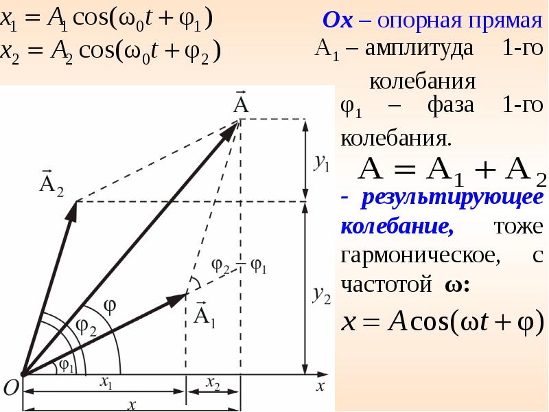 Результирующая амплитуда. График результирующего колебания. Фаза результирующего колебания. Опорная прямая. Геометрическое представление гармонического колебания.