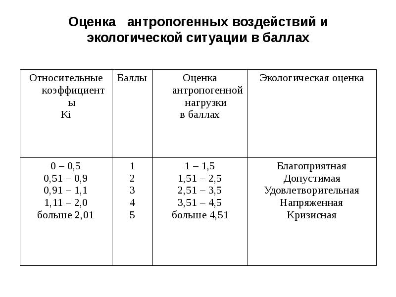 Карта антропогенной нагрузки