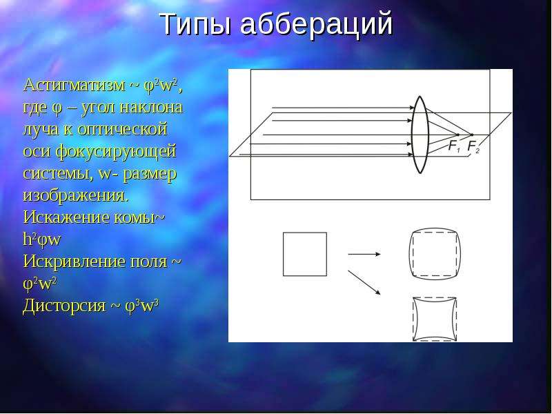 Технология 9. Абберации лазера. Искажение за угол наклона. Абберация способность.