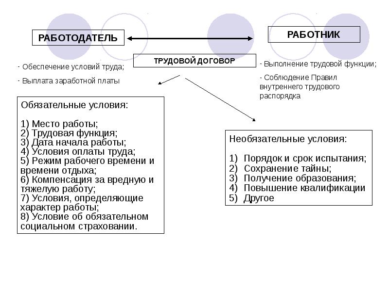 Трудовой договор понятие виды содержание презентация