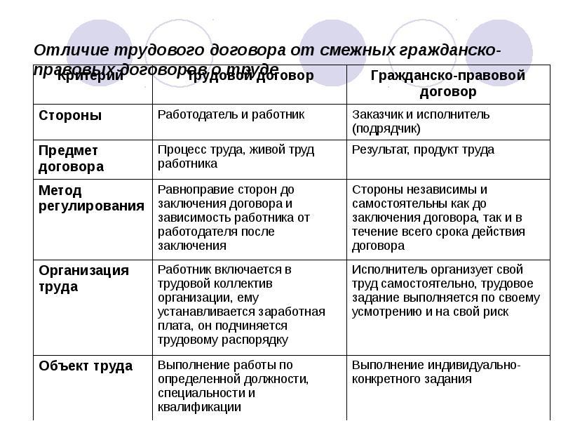 Чем отличается трудовой договор. Различия трудового и гражданско-правового договора таблица. Отличие трудового договора от смежных гражданско-правовых договоров. Отличие трудового договора от гражданско-правового договора таблица. Отличие гражданского правового договора от трудового.