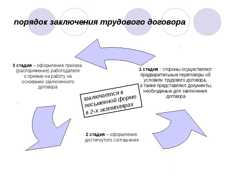 Составьте схему этапов процедуры оформления трудового договора