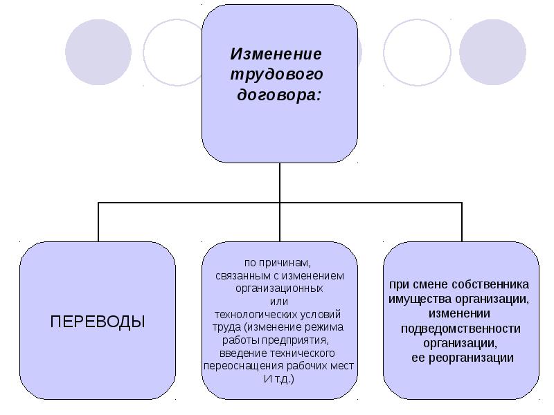 Изменение трудового договора схема