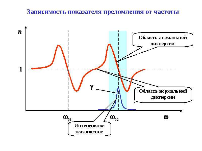 На рисунке изображена дисперсионная кривая для некоторого вещества нормальная дисперсия наблюдается