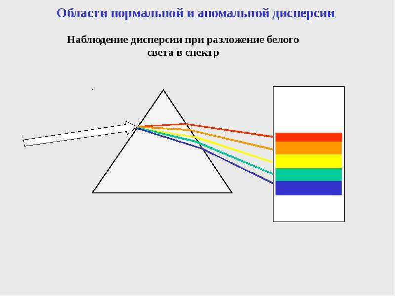 На рисунке изображена дисперсионная кривая для некоторого вещества нормальная дисперсия наблюдается