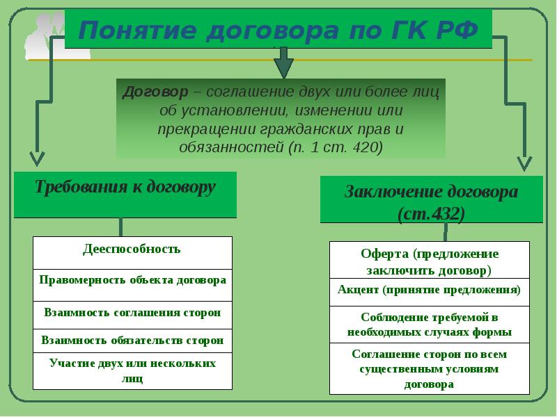 Договор понятие содержание и форма