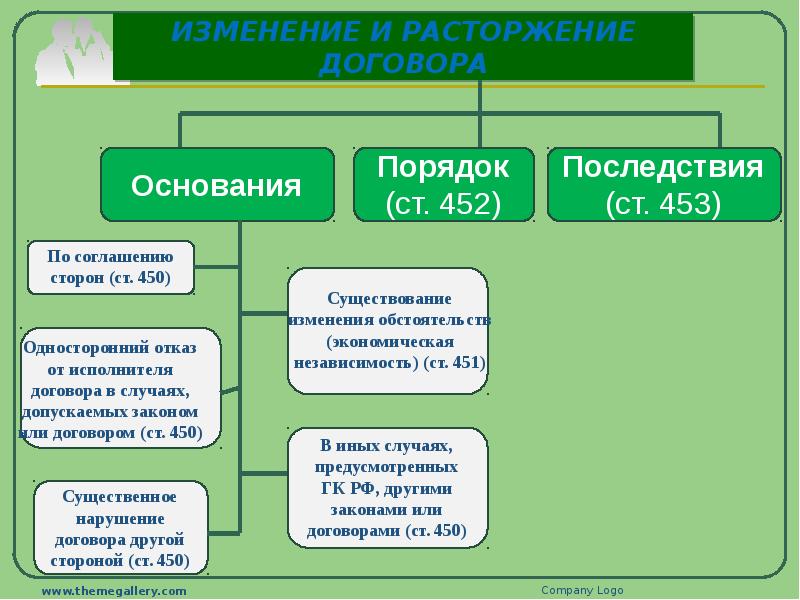 Способы прекращения обязательств в гражданском праве схема