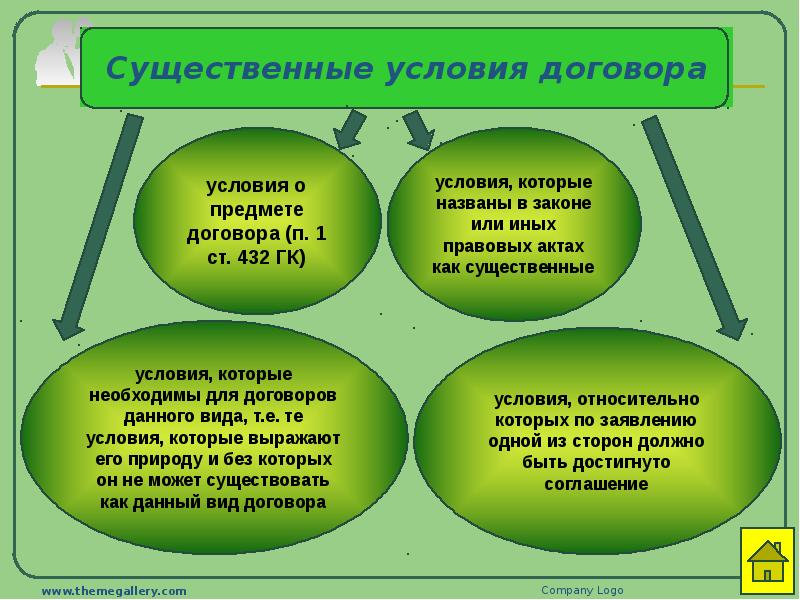 Схема существенные условия договора