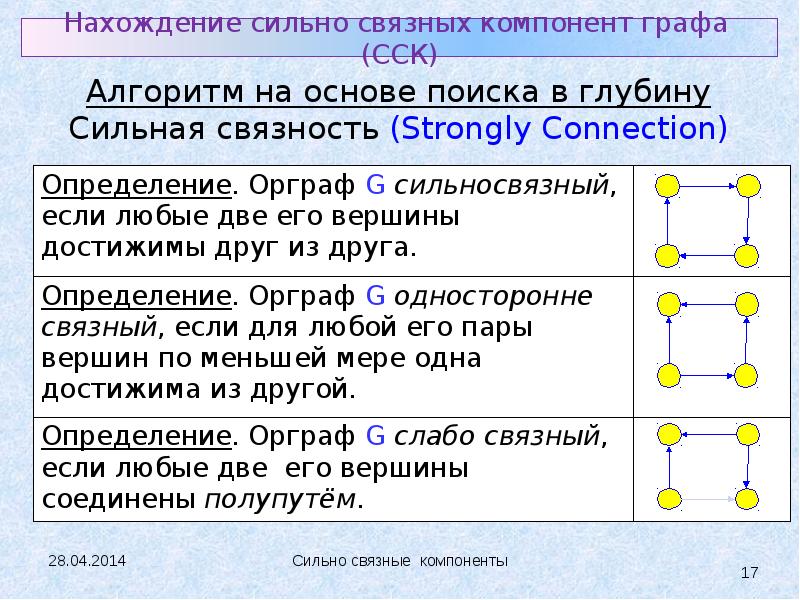 Компонента связности графа