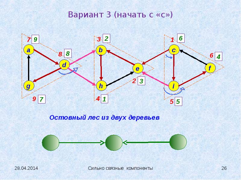 Орграф задан диаграммой односторонне связаны вершины с номерами