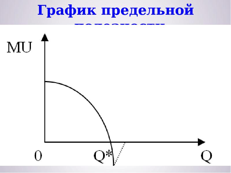 На рисунке показан график общей полезности некоторого блага построить график предельной полезности