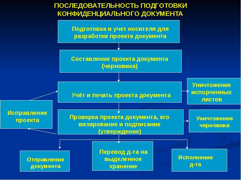 Конфиденциальное делопроизводство презентация