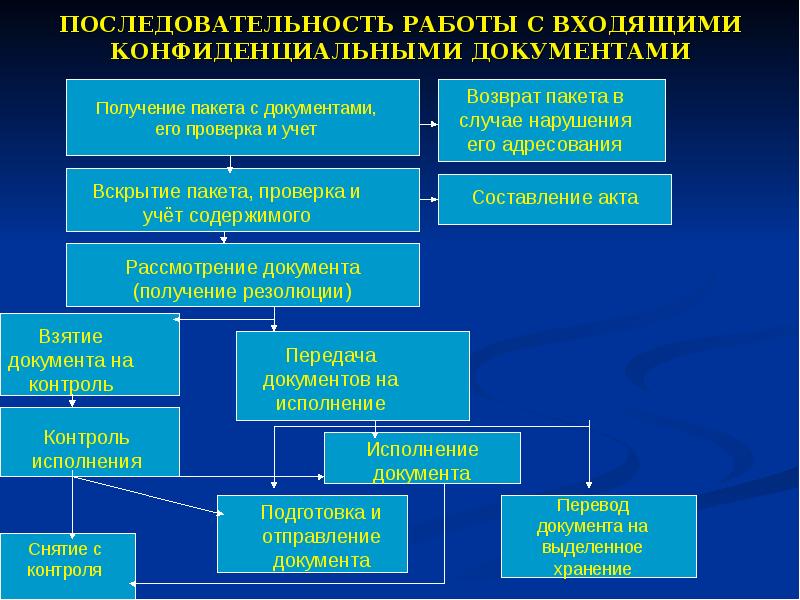 Последовательность документов. Этапы подготовки конфиденциальных документов. Алгоритм учета конфиденциальных документов. Алгоритм работы с конфиденциальной информацией. Порядок работы с входящими конфиденциальными документами.