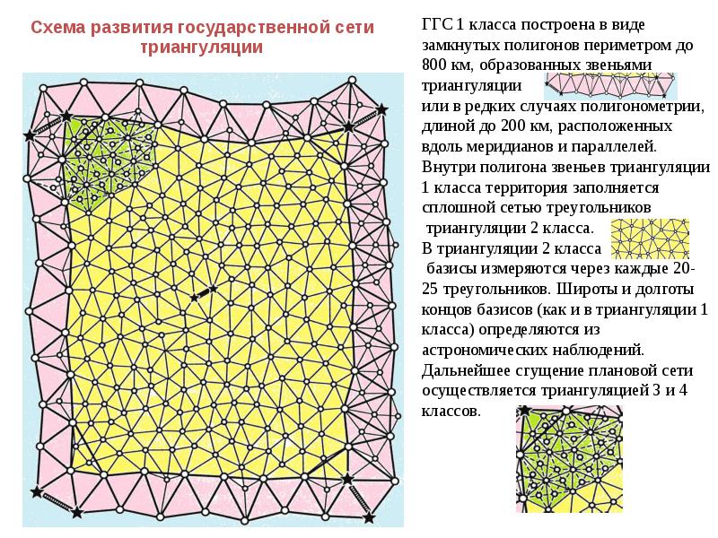 Общие сведения о геодезических сетях сгущения схемы их построения