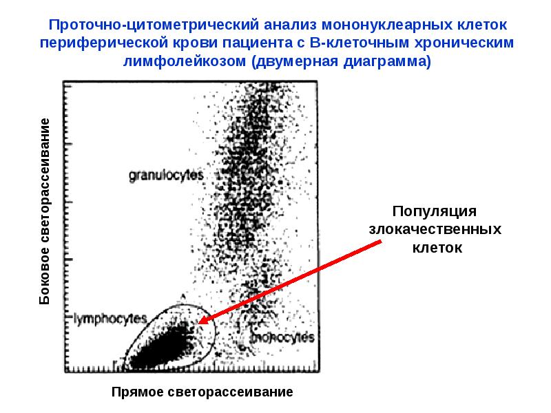 Проточная цитометрия иммунология презентация