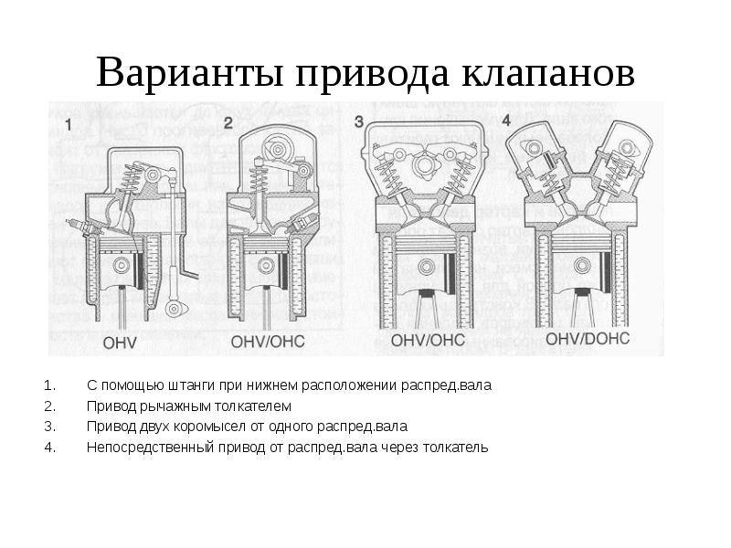 Расположение клапанов. Газораспределительный механизм привод клапанов схема. Типы механизмов привода клапанов газораспределения. Привод клапанов OHV. Газораспределительный механизм: SOHC/OHC.