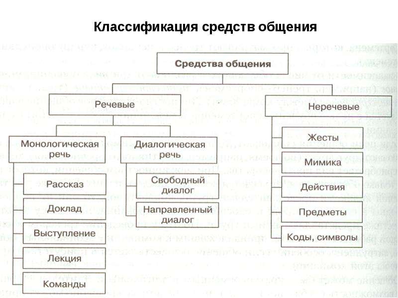 Свойства общения